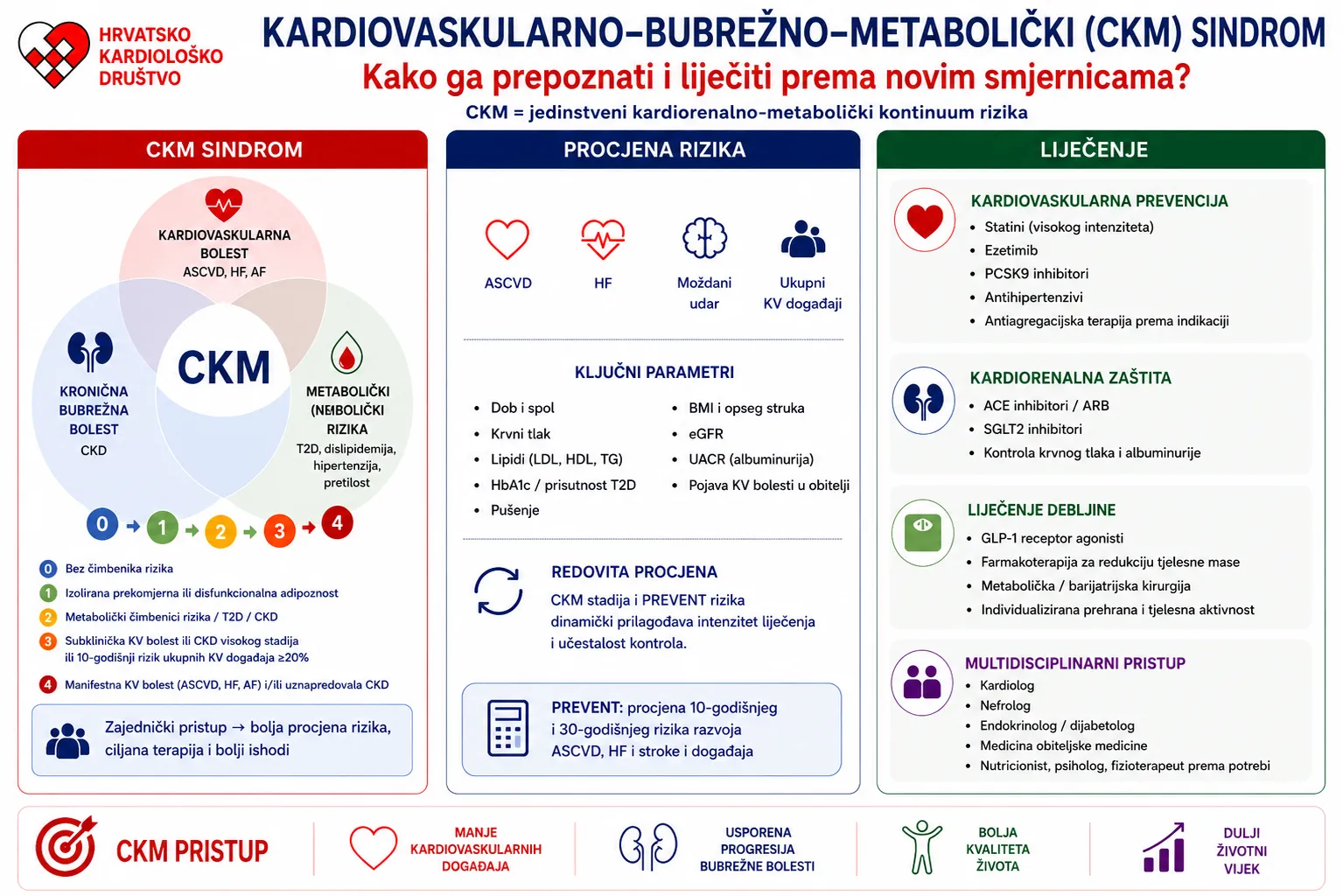 Kako prepoznati i liječiti kardiovaskularno-bubrežno-metabolički rizik?